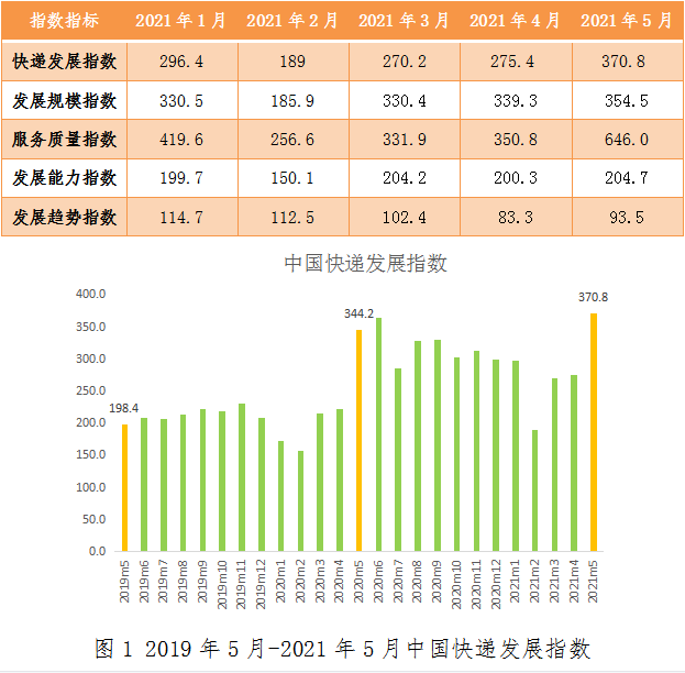 韻達(dá)5月快遞業(yè)務(wù)量仍領(lǐng)跑順豐快遞單票收入同比降13.44%